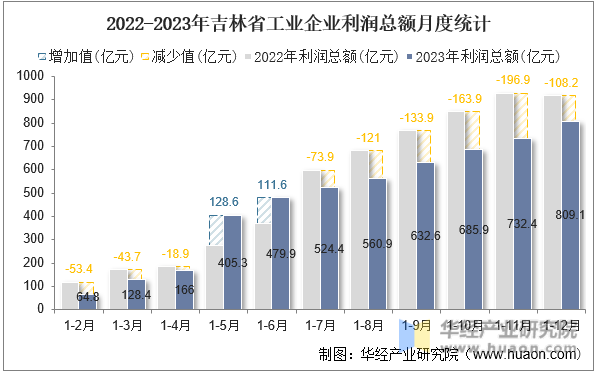 2022-2023年吉林省工业企业利润总额月度统计