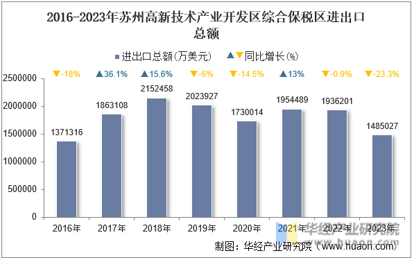 2016-2023年苏州高新技术产业开发区综合保税区进出口总额