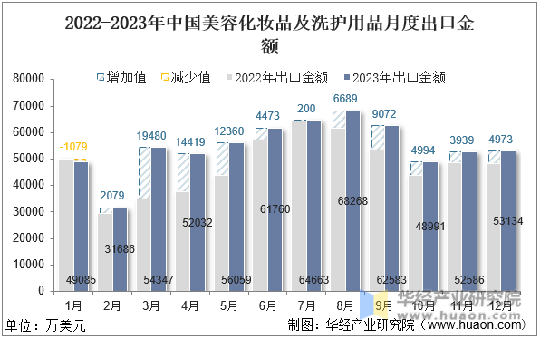 2022-2023年中国美容化妆品及洗护用品月度出口金额
