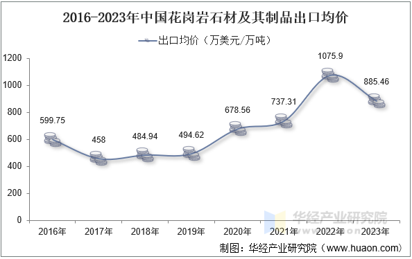 2016-2023年中国花岗岩石材及其制品出口均价