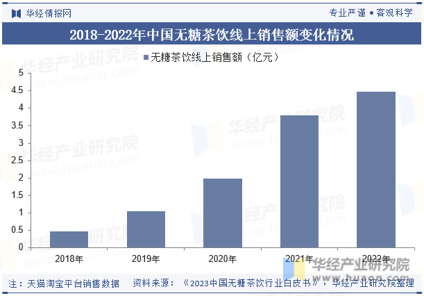 2018-2022年中国无糖茶饮线上销售额变化情况