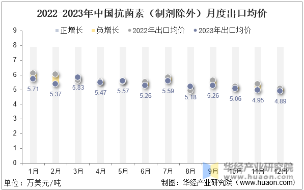 2022-2023年中国抗菌素（制剂除外）月度出口均价