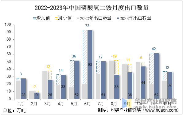 2022-2023年中国磷酸氢二铵月度出口数量
