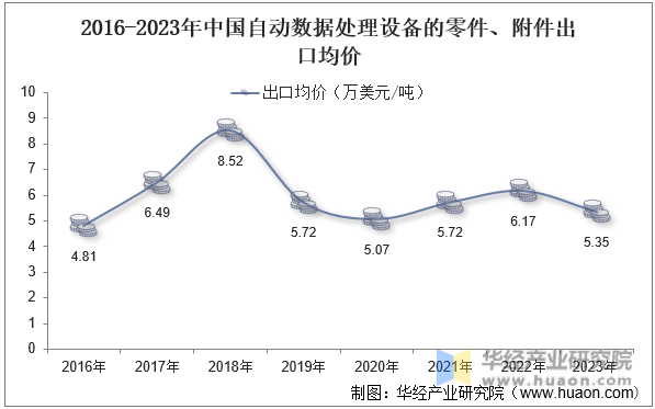 2016-2023年中国自动数据处理设备的零件、附件出口均价