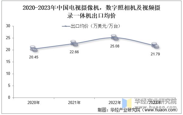 2020-2023年中国电视摄像机，数字照相机及视频摄录一体机出口均价