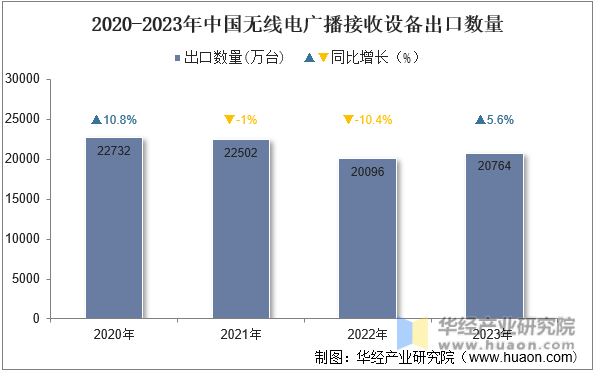 2020-2023年中国无线电广播接收设备出口数量