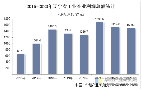 2016-2023年辽宁省工业企业利润总额统计