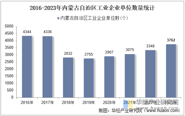 2016-2023年内蒙古自治区工业企业单位数量统计