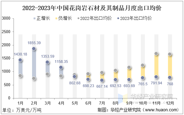 2022-2023年中国花岗岩石材及其制品月度出口均价