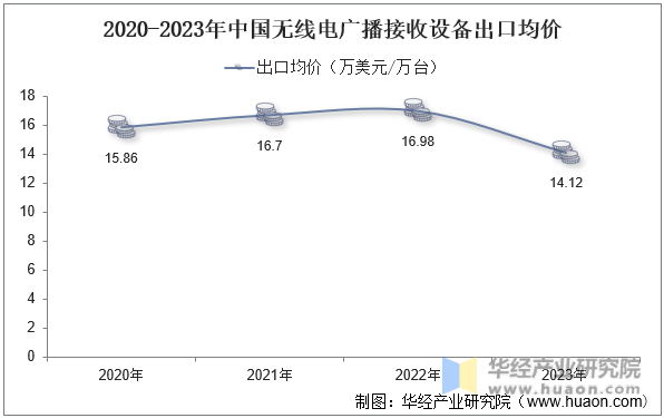2020-2023年中国无线电广播接收设备出口均价