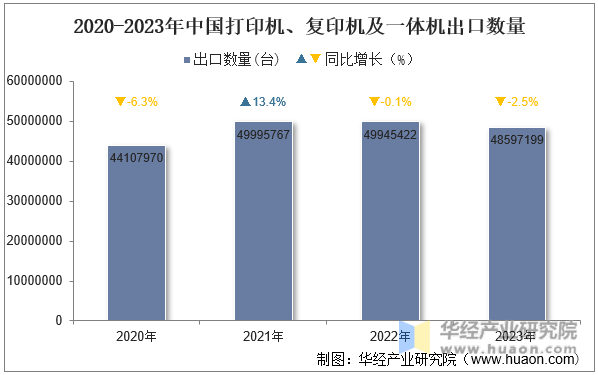 2020-2023年中国打印机、复印机及一体机出口数量