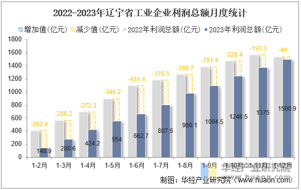 2022-2023年辽宁省工业企业利润总额月度统计