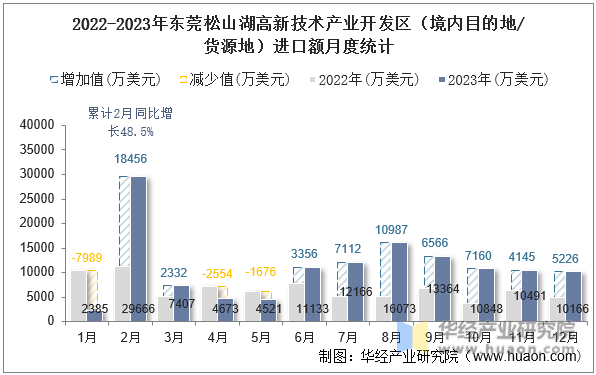 2022-2023年东莞松山湖高新技术产业开发区（境内目的地/货源地）进口额月度统计