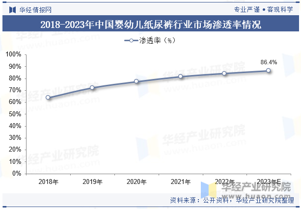 2018-2023年中国婴幼儿纸尿裤行业市场渗透率情况