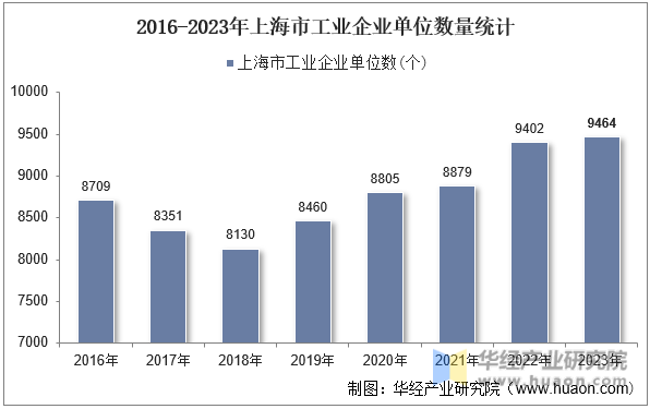 2016-2023年上海市工业企业单位数量统计