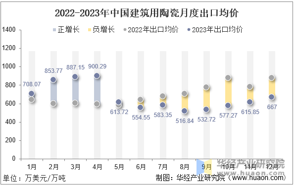 2022-2023年中国建筑用陶瓷月度出口均价