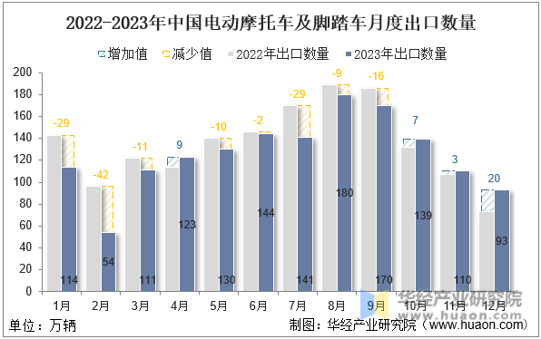 2022-2023年中国电动摩托车及脚踏车月度出口数量
