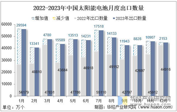 2022-2023年中国太阳能电池月度出口数量