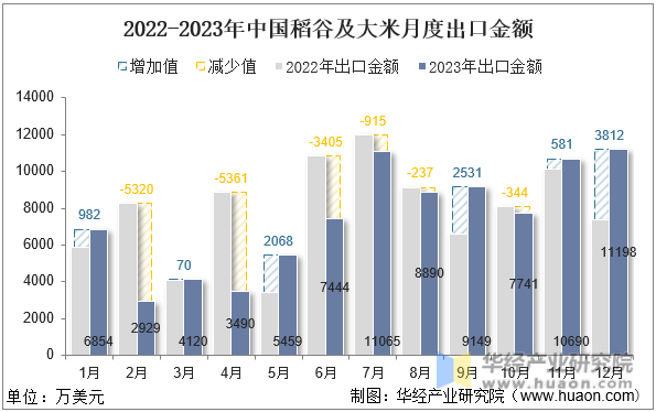 2022-2023年中国稻谷及大米月度出口金额