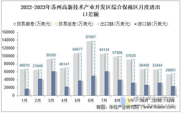 2022-2023年苏州高新技术产业开发区综合保税区月度进出口差额