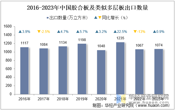 2016-2023年中国胶合板及类似多层板出口数量
