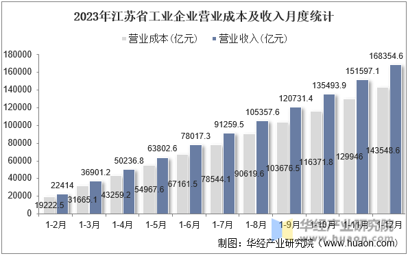 2023年江苏省工业企业营业成本及收入月度统计