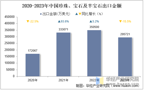 2020-2023年中国珍珠、宝石及半宝石出口金额