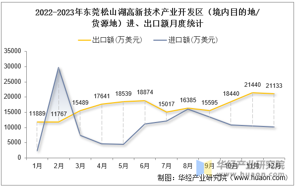 2022-2023年东莞松山湖高新技术产业开发区（境内目的地/货源地）进、出口额月度统计