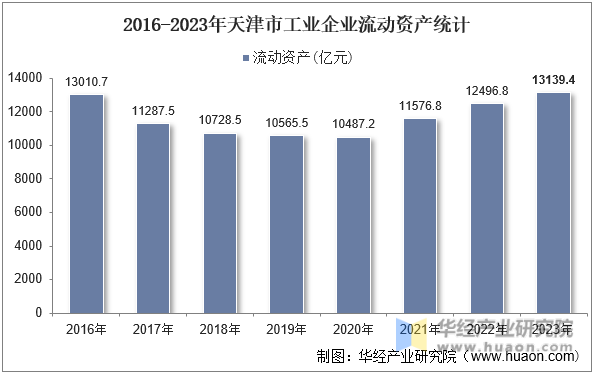 2016-2023年天津市工业企业流动资产统计
