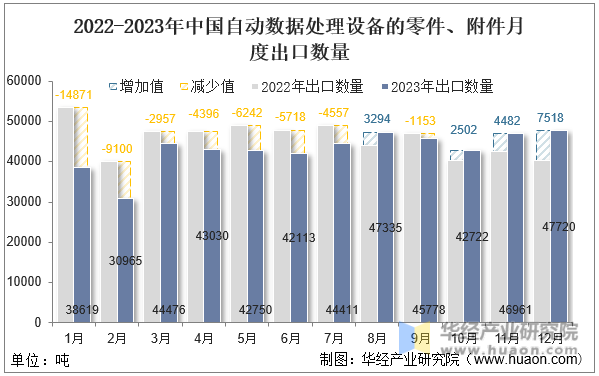 2022-2023年中国自动数据处理设备的零件、附件月度出口数量