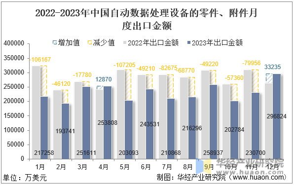 2022-2023年中国自动数据处理设备的零件、附件月度出口金额