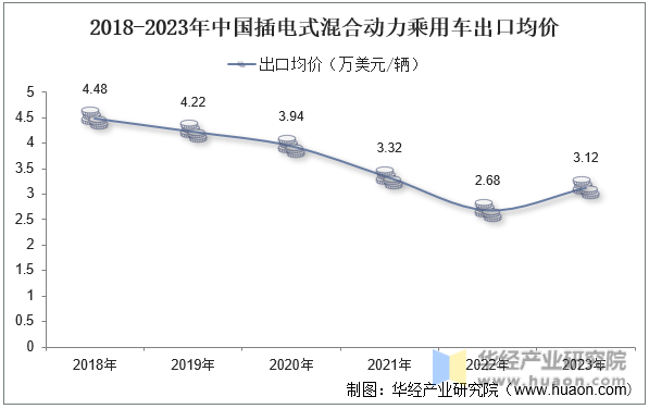2018-2023年中国插电式混合动力乘用车出口均价