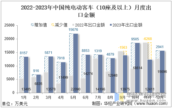 2022-2023年中国纯电动客车（10座及以上）月度出口金额