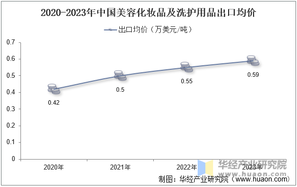 2020-2023年中国美容化妆品及洗护用品出口均价