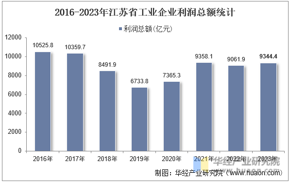 2016-2023年江苏省工业企业利润总额统计