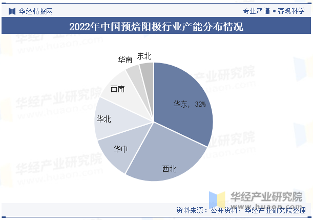 2022年中国预焙阳极行业产能分布情况