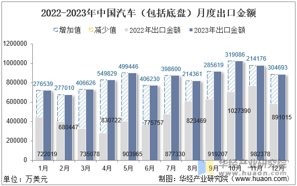 2022-2023年中国汽车（包括底盘）月度出口金额