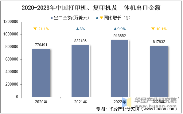 2020-2023年中国打印机、复印机及一体机出口金额