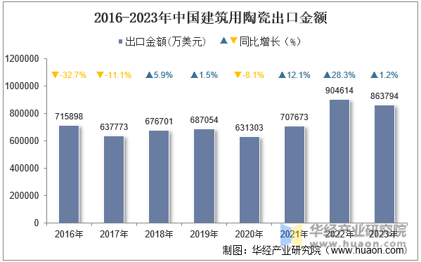 2016-2023年中国建筑用陶瓷出口金额