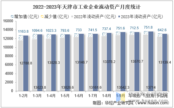 2022-2023年天津市工业企业流动资产月度统计