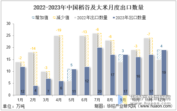 2022-2023年中国稻谷及大米月度出口数量