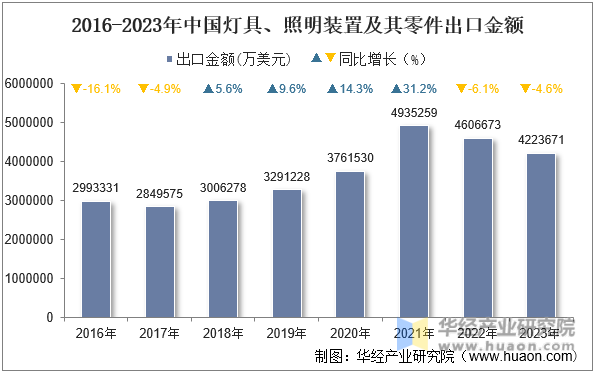 2016-2023年中国灯具、照明装置及其零件出口金额