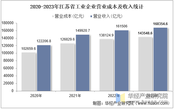 2020-2023年江苏省工业企业营业成本及收入统计