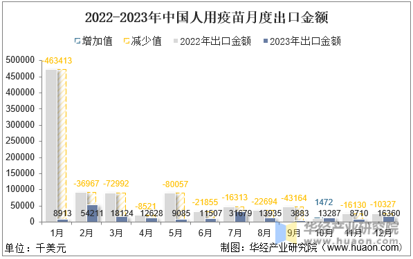 2022-2023年中国人用疫苗月度出口金额