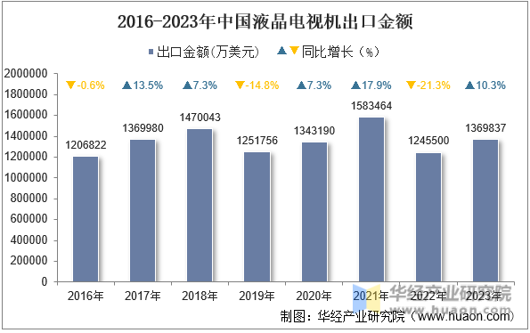 2016-2023年中国液晶电视机出口金额