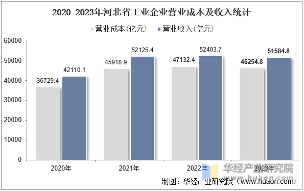 2020-2023年河北省工业企业营业成本及收入统计
