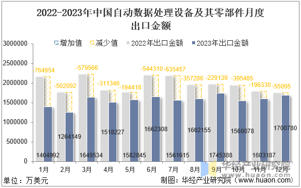2022-2023年中国自动数据处理设备及其零部件月度出口金额