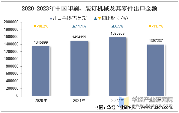 2020-2023年中国印刷、装订机械及其零件出口金额