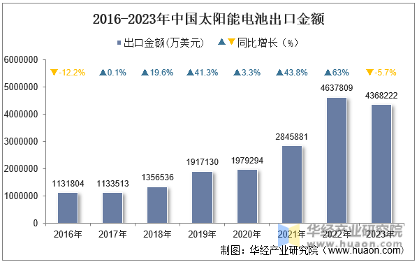 2016-2023年中国太阳能电池出口金额