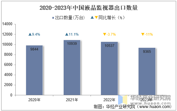 2020-2023年中国液晶监视器出口数量